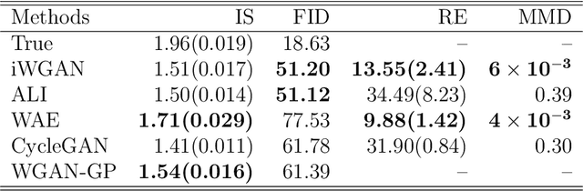 Figure 2 for Inferential Wasserstein Generative Adversarial Networks