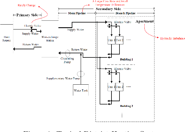 Figure 1 for Flow Rate Control in Smart District Heating Systems Using Deep Reinforcement Learning