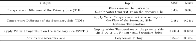 Figure 2 for Flow Rate Control in Smart District Heating Systems Using Deep Reinforcement Learning