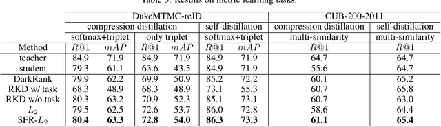 Figure 3 for Self-Feature Regularization: Self-Feature Distillation Without Teacher Models