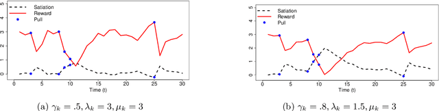 Figure 1 for Rebounding Bandits for Modeling Satiation Effects