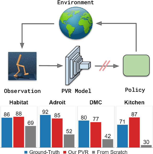 Figure 1 for The Unsurprising Effectiveness of Pre-Trained Vision Models for Control
