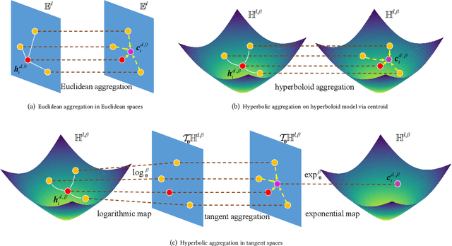 Figure 1 for Lorentzian Graph Convolutional Networks