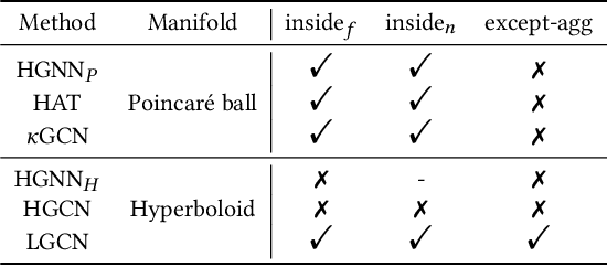 Figure 2 for Lorentzian Graph Convolutional Networks