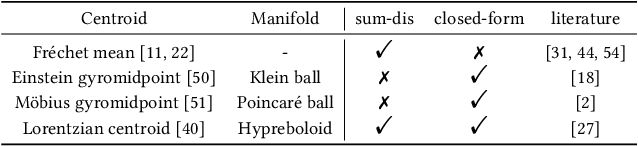 Figure 3 for Lorentzian Graph Convolutional Networks