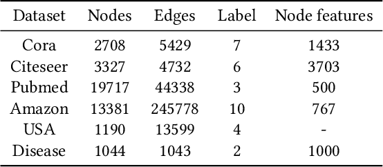 Figure 4 for Lorentzian Graph Convolutional Networks