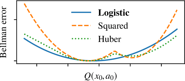 Figure 1 for Logistic $Q$-Learning