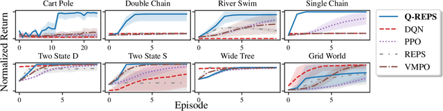 Figure 3 for Logistic $Q$-Learning