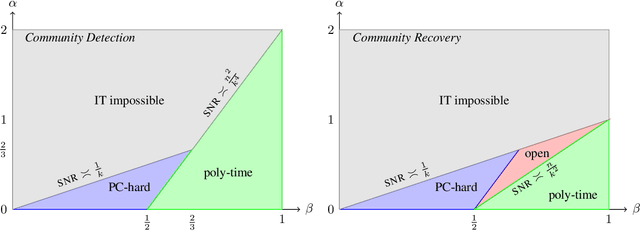Figure 2 for Reducibility and Statistical-Computational Gaps from Secret Leakage