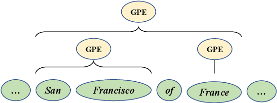 Figure 1 for Nested Named Entity Recognition as Holistic Structure Parsing