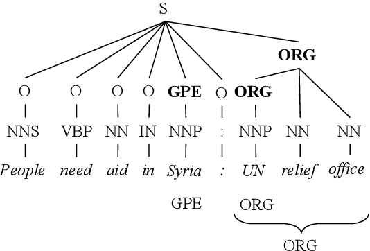 Figure 3 for Nested Named Entity Recognition as Holistic Structure Parsing