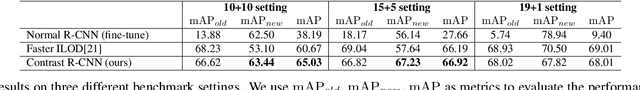 Figure 2 for Contrast R-CNN for Continual Learning in Object Detection