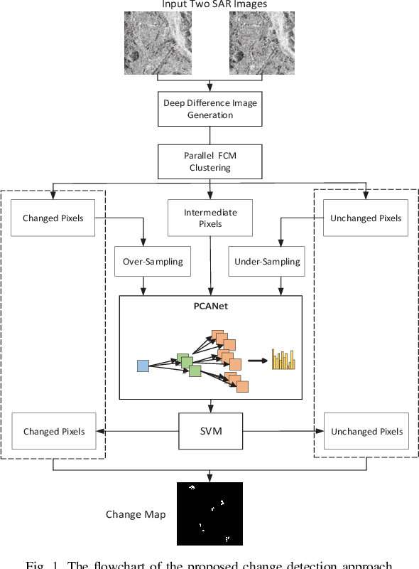 Figure 1 for A Robust Imbalanced SAR Image Change Detection Approach Based on Deep Difference Image and PCANet