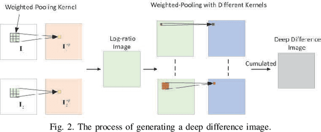 Figure 2 for A Robust Imbalanced SAR Image Change Detection Approach Based on Deep Difference Image and PCANet