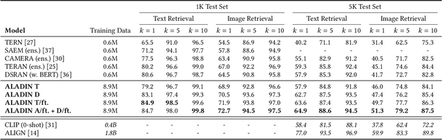 Figure 3 for ALADIN: Distilling Fine-grained Alignment Scores for Efficient Image-Text Matching and Retrieval