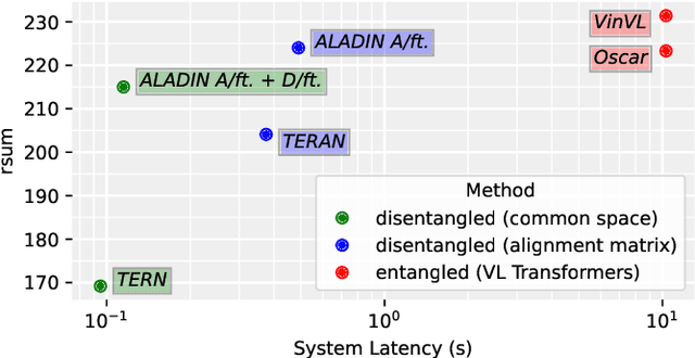 Figure 4 for ALADIN: Distilling Fine-grained Alignment Scores for Efficient Image-Text Matching and Retrieval