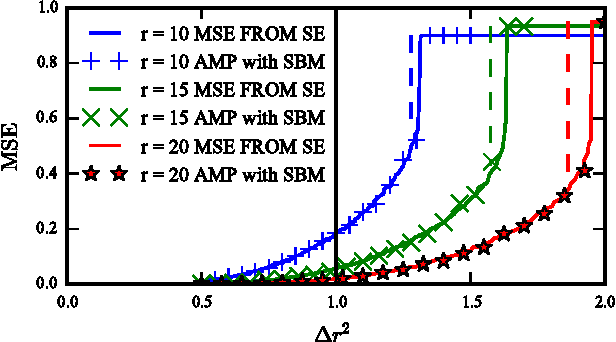 Figure 2 for MMSE of probabilistic low-rank matrix estimation: Universality with respect to the output channel