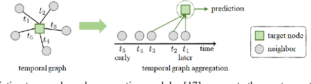 Figure 1 for Time-Aware Neighbor Sampling for Temporal Graph Networks