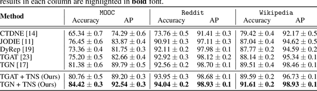 Figure 4 for Time-Aware Neighbor Sampling for Temporal Graph Networks