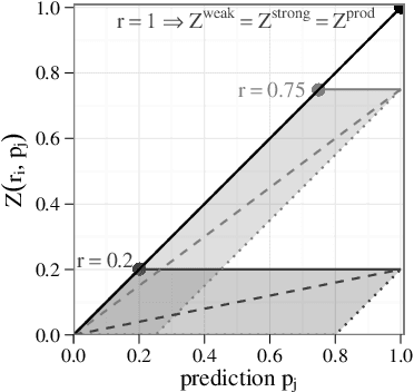 Figure 4 for Validation of Soft Classification Models using Partial Class Memberships: An Extended Concept of Sensitivity & Co. applied to the Grading of Astrocytoma Tissues