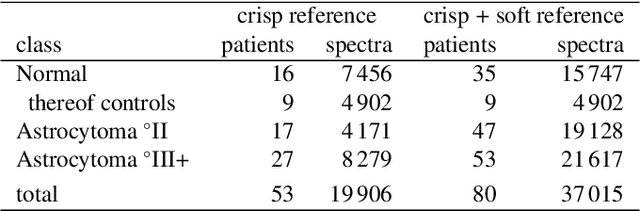 Figure 2 for Validation of Soft Classification Models using Partial Class Memberships: An Extended Concept of Sensitivity & Co. applied to the Grading of Astrocytoma Tissues