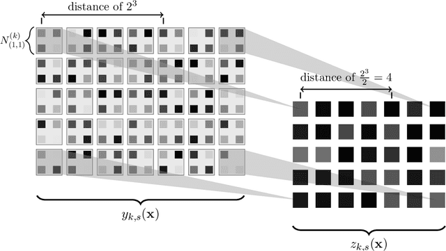 Figure 1 for Analysis of convolutional neural network image classifiers in a hierarchical max-pooling model with additional local pooling