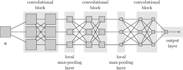 Figure 3 for Analysis of convolutional neural network image classifiers in a hierarchical max-pooling model with additional local pooling