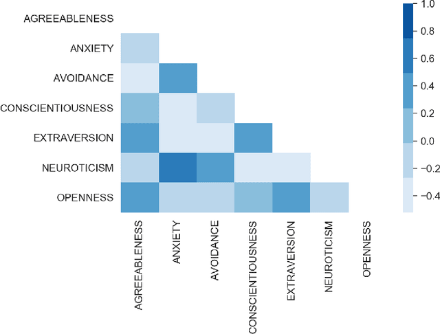 Figure 4 for My tweets bring all the traits to the yard: Predicting personality and relational traits in Online Social Networks