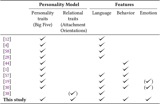 Figure 1 for My tweets bring all the traits to the yard: Predicting personality and relational traits in Online Social Networks