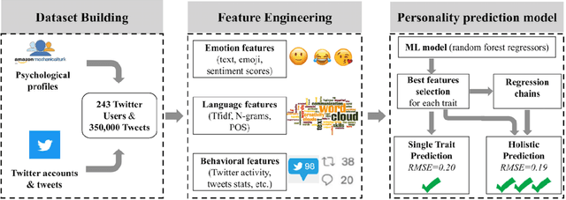 Figure 2 for My tweets bring all the traits to the yard: Predicting personality and relational traits in Online Social Networks