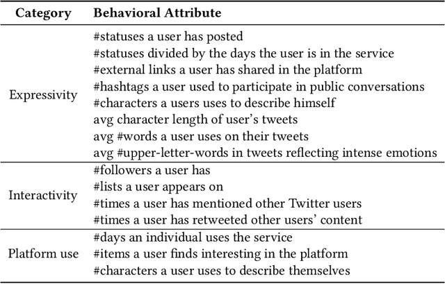 Figure 3 for My tweets bring all the traits to the yard: Predicting personality and relational traits in Online Social Networks