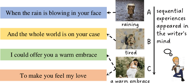 Figure 1 for Multi-Modal Experience Inspired AI Creation