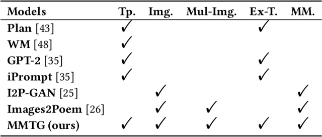 Figure 2 for Multi-Modal Experience Inspired AI Creation