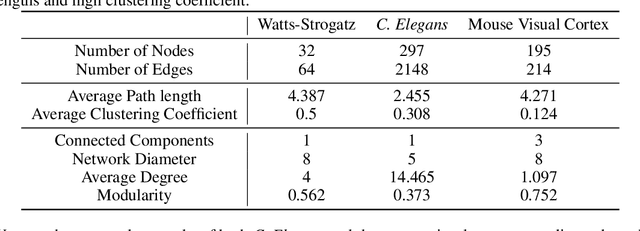 Figure 2 for Deep Connectomics Networks: Neural Network Architectures Inspired by Neuronal Networks