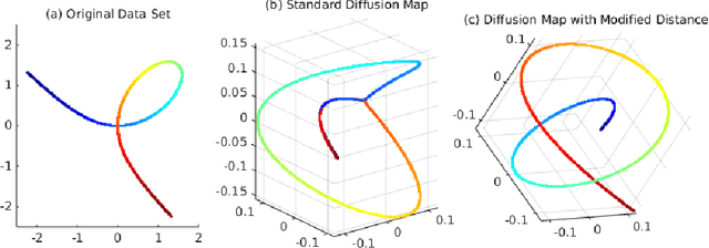 Figure 1 for Hypoelliptic Diffusion Maps I: Tangent Bundles