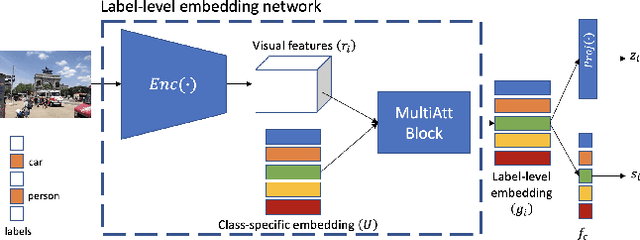 Figure 1 for Multi-Label Image Classification with Contrastive Learning