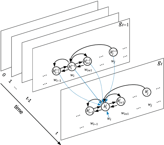 Figure 3 for N-ary Relation Extraction using Graph State LSTM