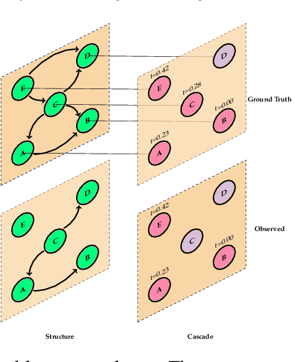 Figure 1 for Joint Inference of Structure and Diffusion in Partially Observed Social Networks