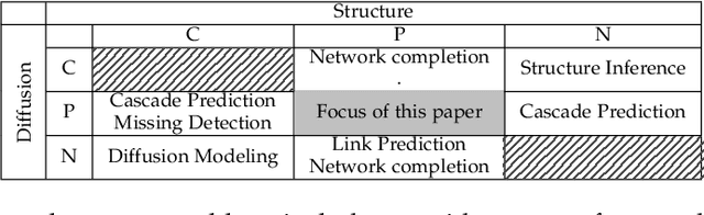 Figure 2 for Joint Inference of Structure and Diffusion in Partially Observed Social Networks