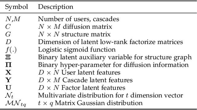Figure 4 for Joint Inference of Structure and Diffusion in Partially Observed Social Networks