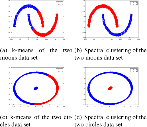 Figure 1 for Improving Spectral Clustering Using Spectrum-Preserving Node Reduction