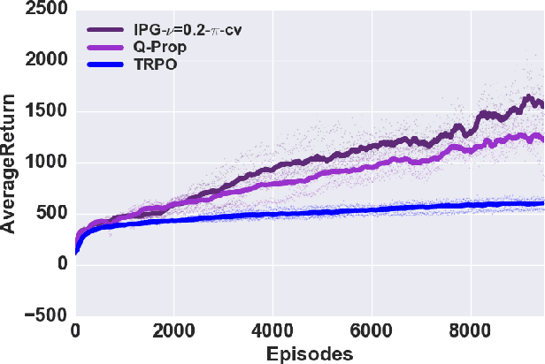 Figure 4 for Interpolated Policy Gradient: Merging On-Policy and Off-Policy Gradient Estimation for Deep Reinforcement Learning