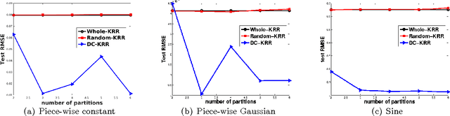 Figure 3 for Kernel Ridge Regression via Partitioning
