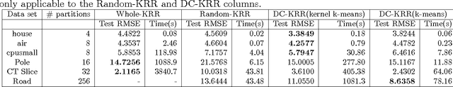 Figure 4 for Kernel Ridge Regression via Partitioning