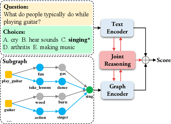 Figure 1 for JointLK: Joint Reasoning with Language Models and Knowledge Graphs for Commonsense Question Answering