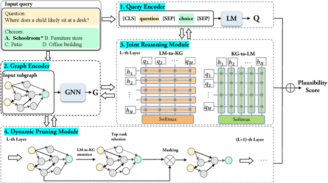 Figure 3 for JointLK: Joint Reasoning with Language Models and Knowledge Graphs for Commonsense Question Answering