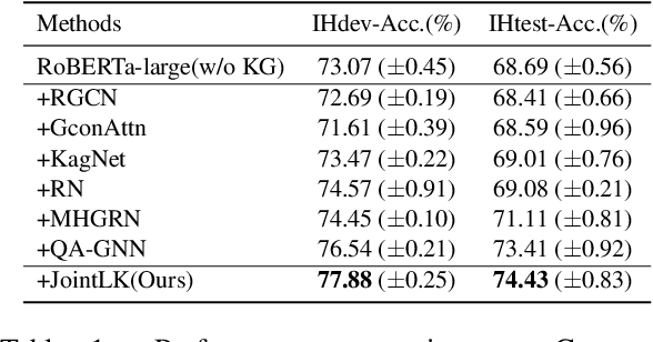 Figure 2 for JointLK: Joint Reasoning with Language Models and Knowledge Graphs for Commonsense Question Answering