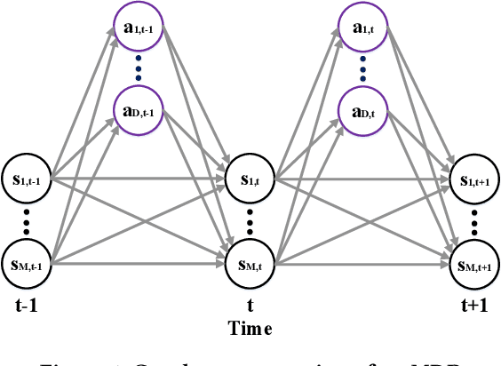 Figure 1 for Optimal Control of Complex Systems through Variational Inference with a Discrete Event Decision Process