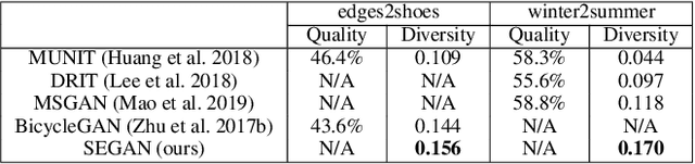 Figure 4 for Multimodal Image-to-Image Translation via Mutual Information Estimation and Maximization