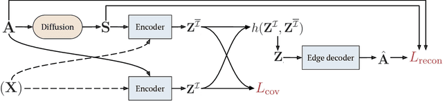 Figure 1 for Barlow Graph Auto-Encoder for Unsupervised Network Embedding